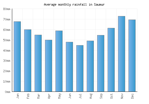 Saumur monthly rainfall chart (mm)