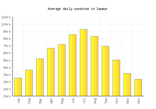 Saumur average daily sunshine chart