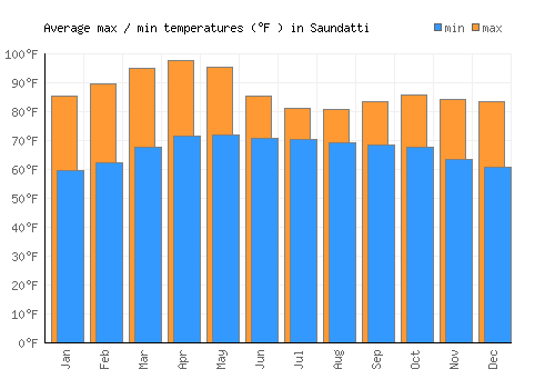Saundatti average minimum / maximum temperatures (Fahrenheit)