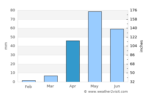 Saundatti average rain in April