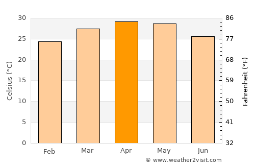 Saundatti average temperature in April