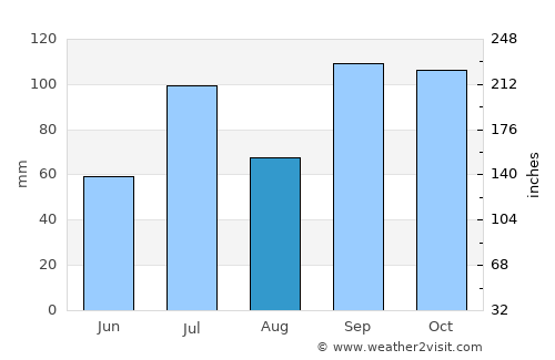 Saundatti average rain in August
