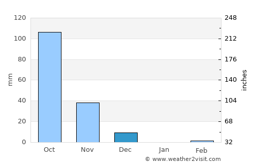 Saundatti average rain in December