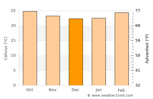 Saundatti average temperature in December