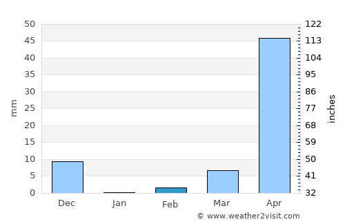 Saundatti average rain in February