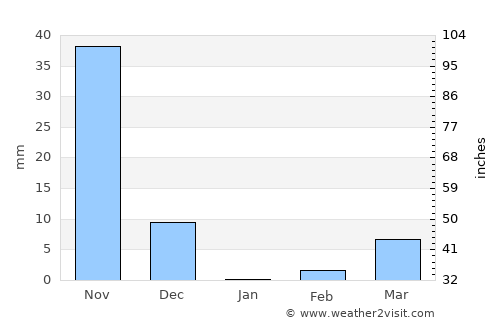 Saundatti average rain in January