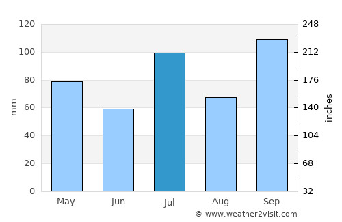Saundatti average rain in July