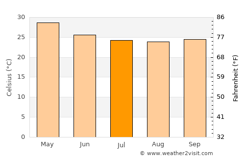 Saundatti average temperature in July