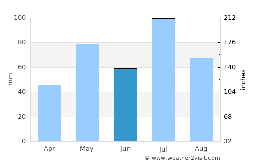 Saundatti average rain in June