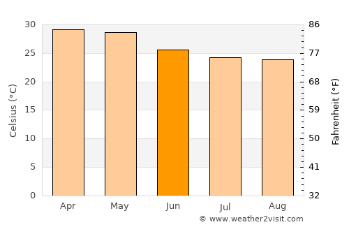 Saundatti average temperature in June