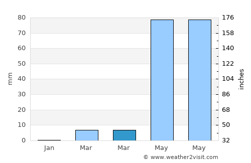 Saundatti average rain in March