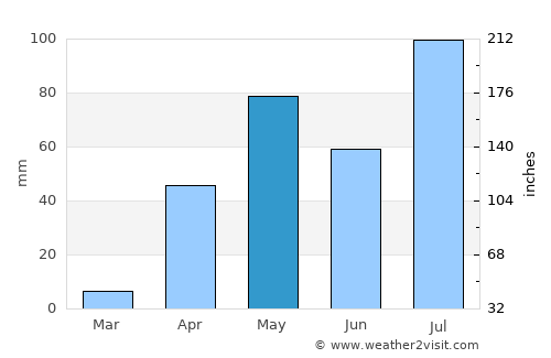 Saundatti average rain in May