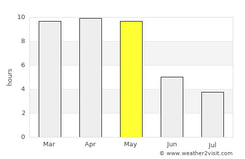 Saundatti average rain in May