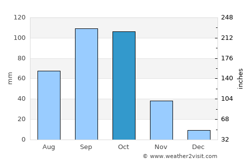 Saundatti average rain in October