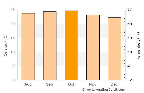 Saundatti average temperature in October