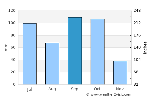 Saundatti average rain in September