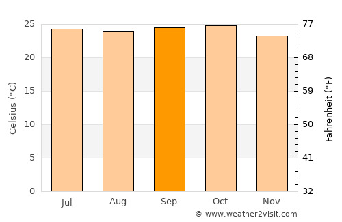Saundatti average temperature in September