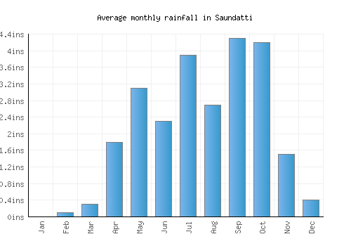 Saundatti monthly rainfall chart (inches)