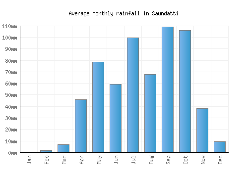Saundatti monthly rainfall chart (mm)