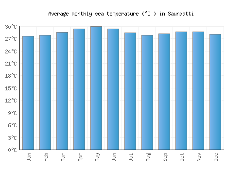 Saundatti average sea temperature chart (Celsius)