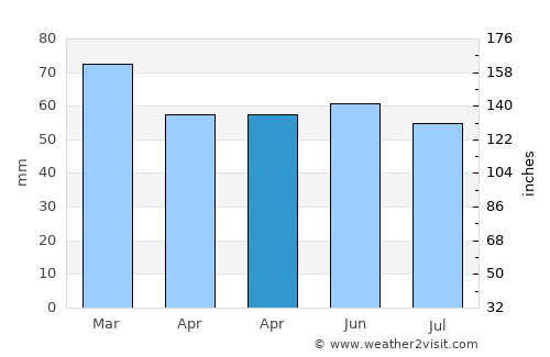 Saundersfoot average rain in April