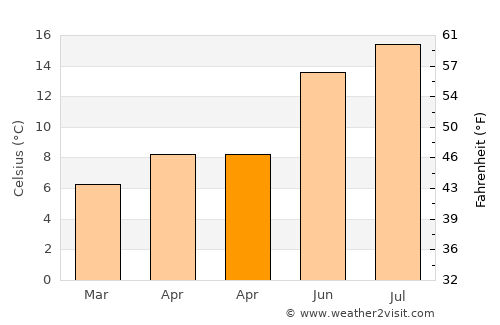 Saundersfoot average temperature in April