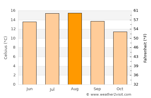 Saundersfoot average temperature in August