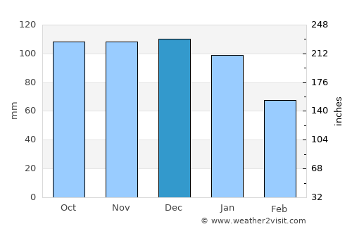 Saundersfoot average rain in December