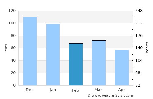 Saundersfoot average rain in February