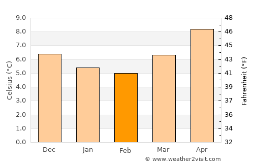 Saundersfoot average temperature in February