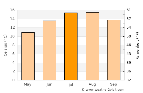 Saundersfoot average temperature in July