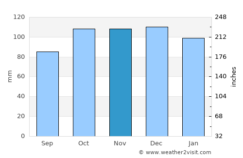 Saundersfoot average rain in November