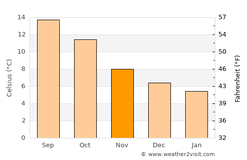 Saundersfoot average temperature in November