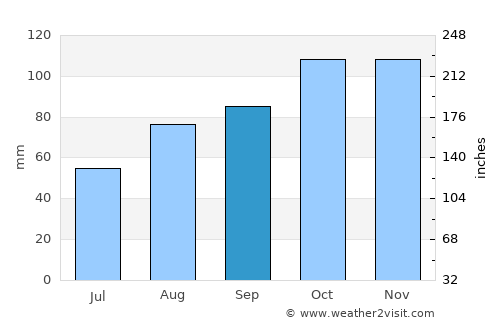 Saundersfoot average rain in September