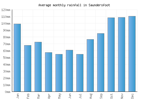 Saundersfoot monthly rainfall chart (mm)