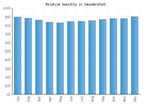Saundersfoot relative humidity averages