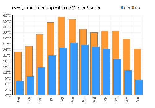 Saurikh average minimum / maximum temperatures (Celsius)
