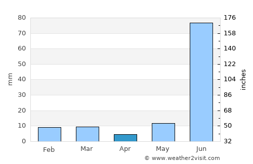 Saurikh average rain in April