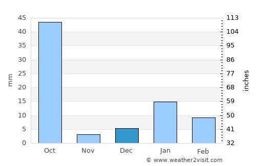 Saurikh average rain in December