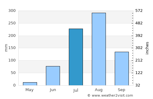 Saurikh average rain in July