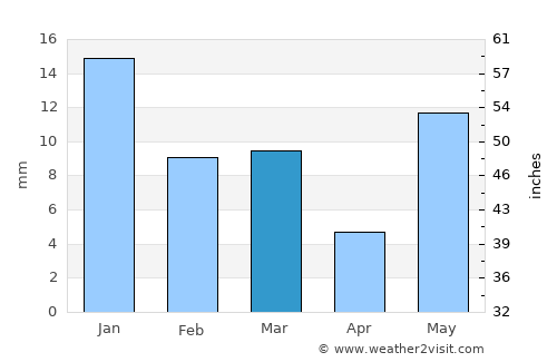 Saurikh average rain in March