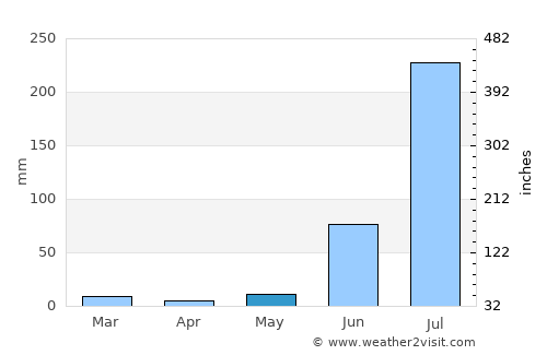Saurikh average rain in May