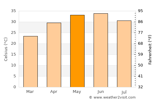 Saurikh average temperature in May