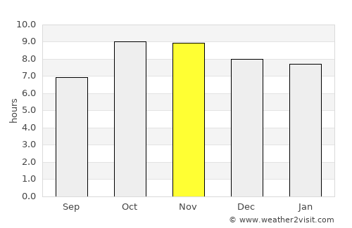 Saurikh average rain in November