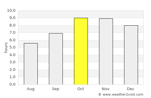 Saurikh average rain in October