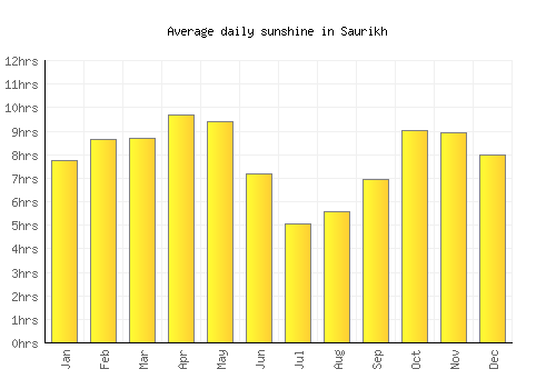 Saurikh average daily sunshine chart