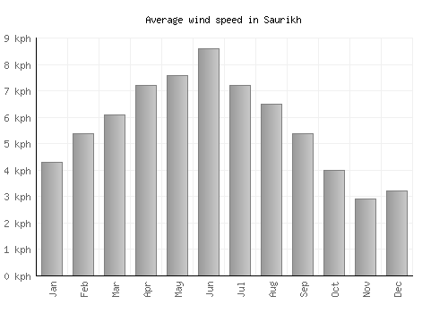 Saurikh average winspeed by month (km/h)