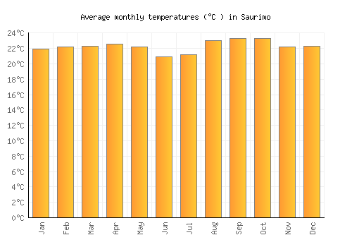 Saurimo average temperature chart (Celsius)