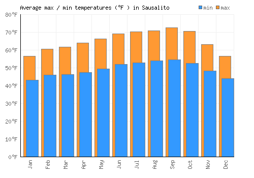 Sausalito average minimum / maximum temperatures (Fahrenheit)