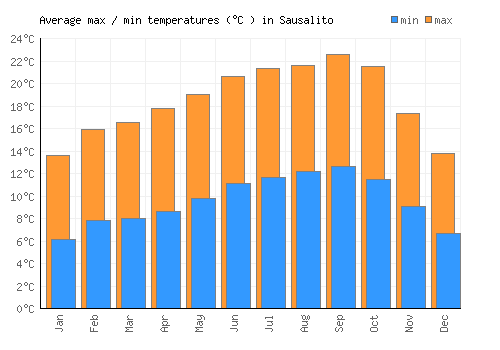Sausalito average minimum / maximum temperatures (Celsius)